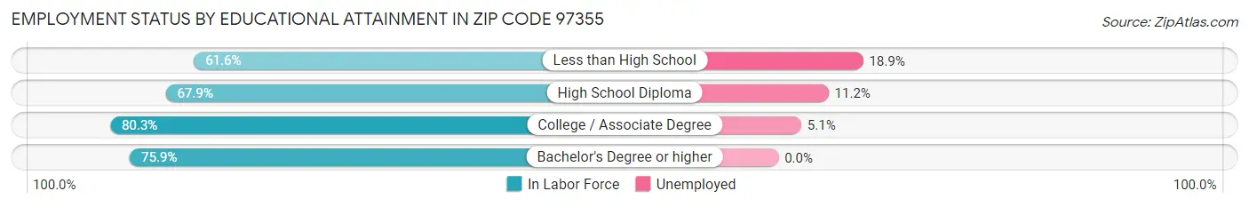 Employment Status by Educational Attainment in Zip Code 97355