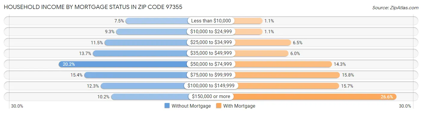 Household Income by Mortgage Status in Zip Code 97355