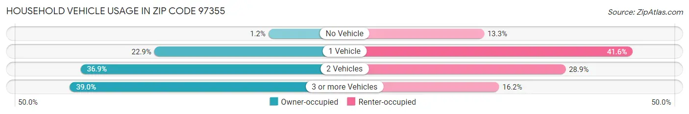 Household Vehicle Usage in Zip Code 97355