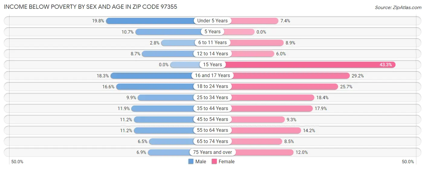 Income Below Poverty by Sex and Age in Zip Code 97355