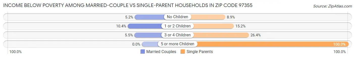 Income Below Poverty Among Married-Couple vs Single-Parent Households in Zip Code 97355