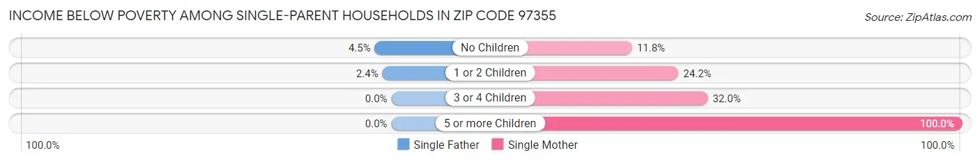 Income Below Poverty Among Single-Parent Households in Zip Code 97355