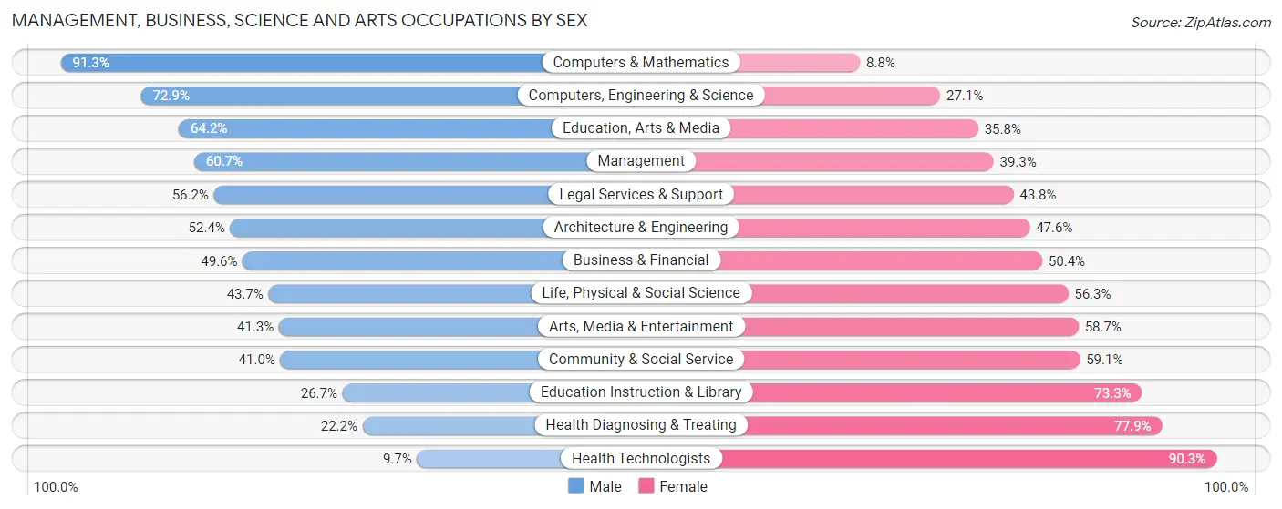 Management, Business, Science and Arts Occupations by Sex in Zip Code 97355