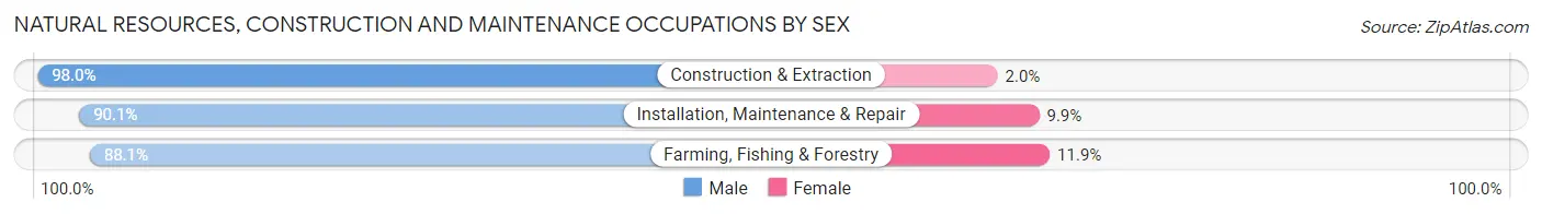 Natural Resources, Construction and Maintenance Occupations by Sex in Zip Code 97355
