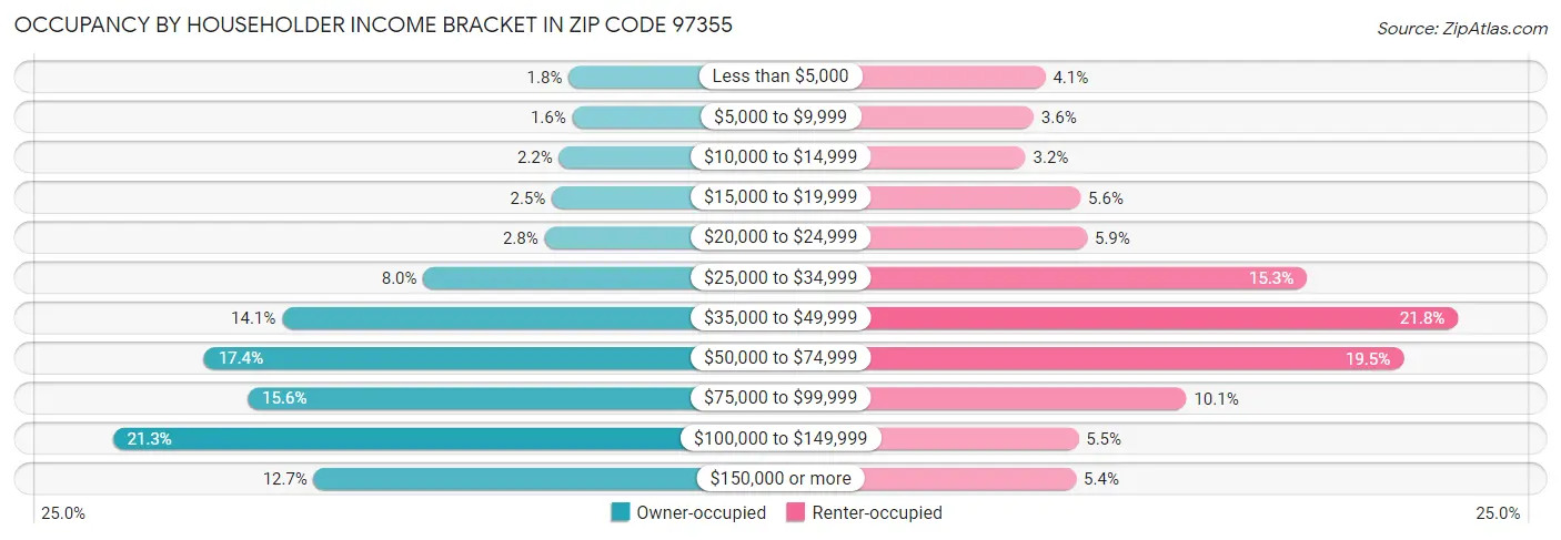 Occupancy by Householder Income Bracket in Zip Code 97355