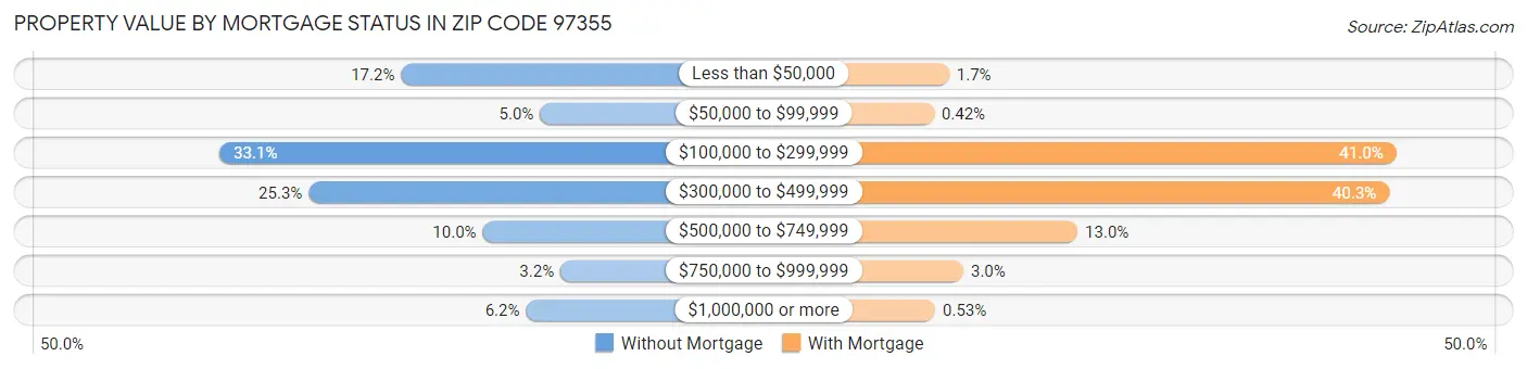 Property Value by Mortgage Status in Zip Code 97355