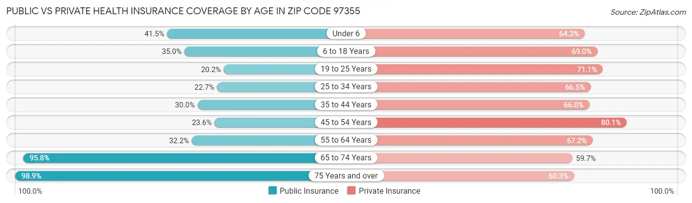 Public vs Private Health Insurance Coverage by Age in Zip Code 97355