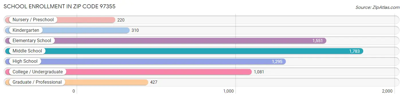 School Enrollment in Zip Code 97355