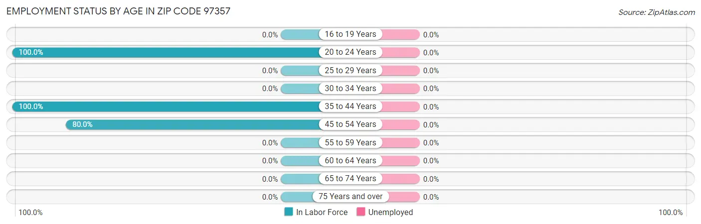 Employment Status by Age in Zip Code 97357