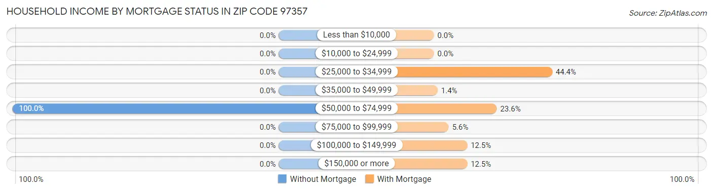 Household Income by Mortgage Status in Zip Code 97357