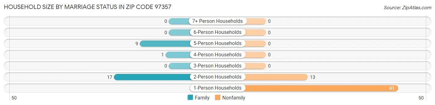 Household Size by Marriage Status in Zip Code 97357