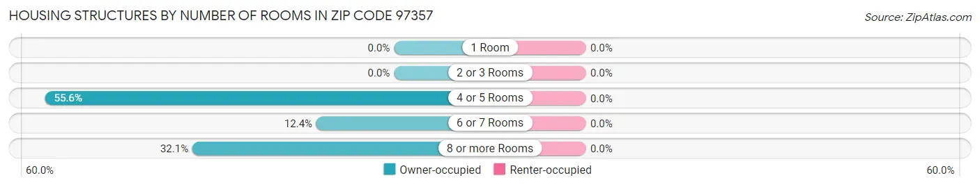 Housing Structures by Number of Rooms in Zip Code 97357