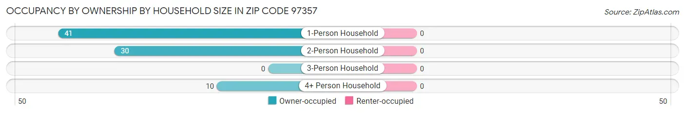 Occupancy by Ownership by Household Size in Zip Code 97357