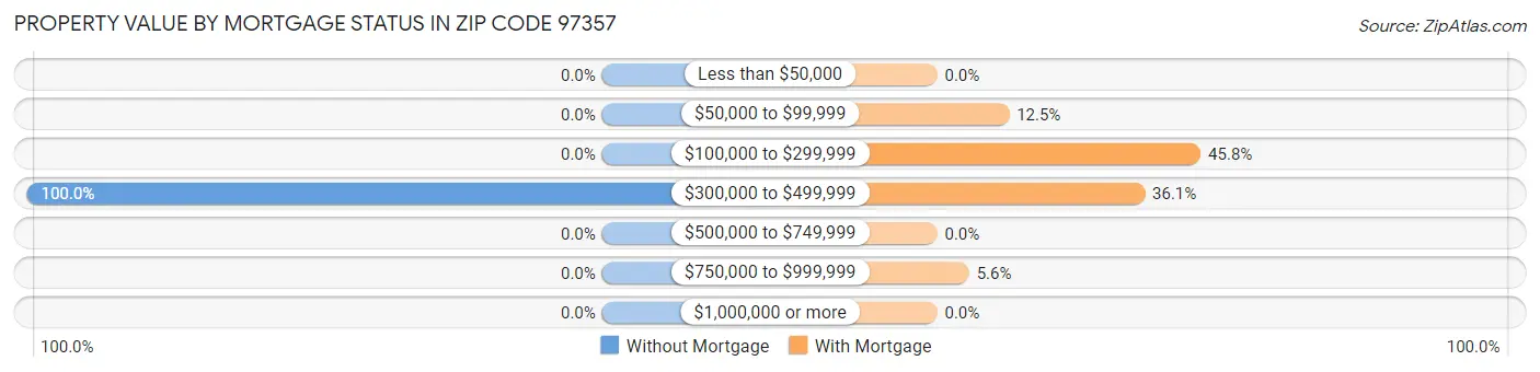 Property Value by Mortgage Status in Zip Code 97357