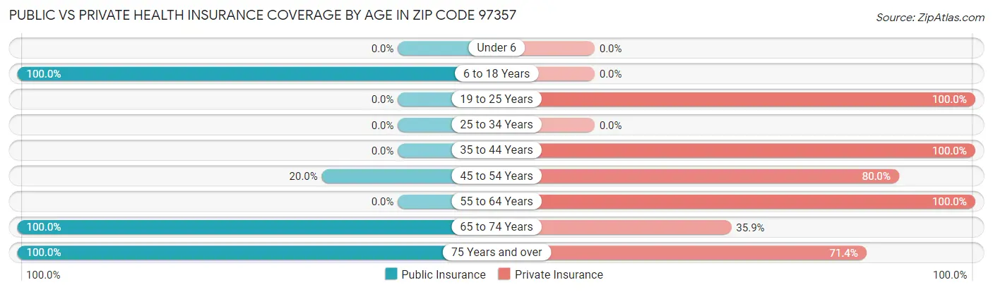 Public vs Private Health Insurance Coverage by Age in Zip Code 97357