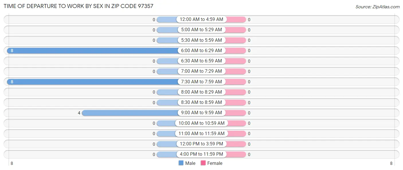 Time of Departure to Work by Sex in Zip Code 97357