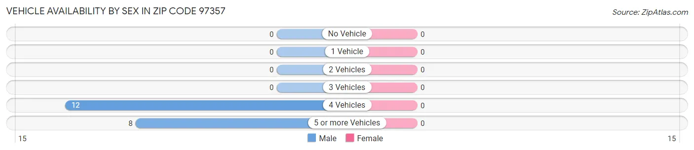 Vehicle Availability by Sex in Zip Code 97357