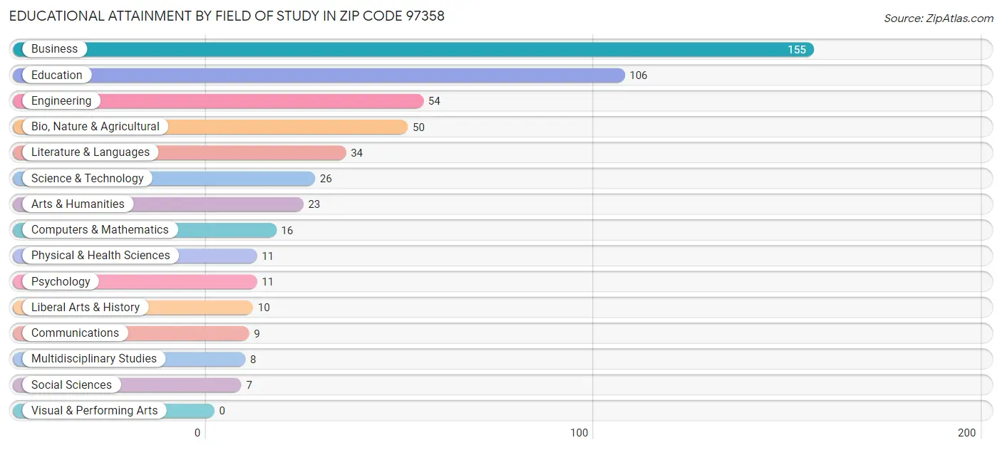 Educational Attainment by Field of Study in Zip Code 97358
