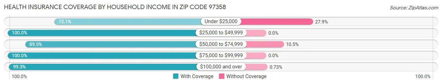 Health Insurance Coverage by Household Income in Zip Code 97358
