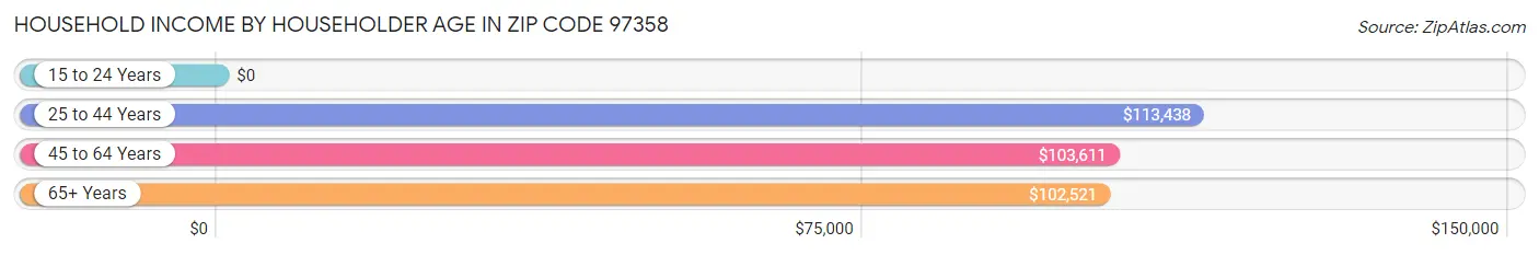 Household Income by Householder Age in Zip Code 97358