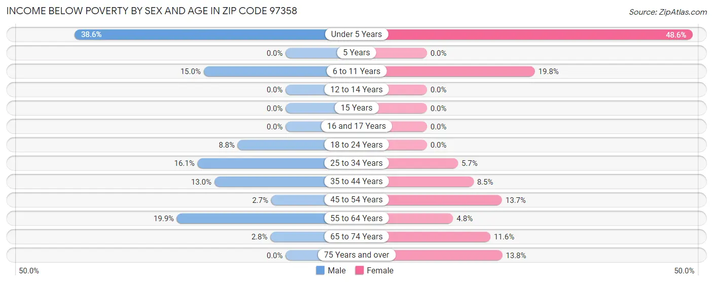 Income Below Poverty by Sex and Age in Zip Code 97358