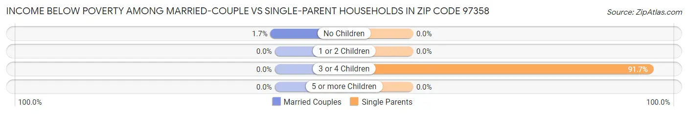 Income Below Poverty Among Married-Couple vs Single-Parent Households in Zip Code 97358