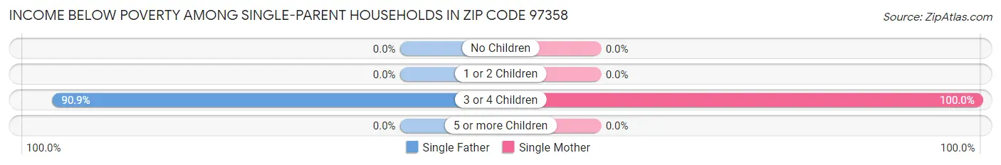 Income Below Poverty Among Single-Parent Households in Zip Code 97358
