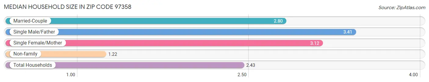 Median Household Size in Zip Code 97358