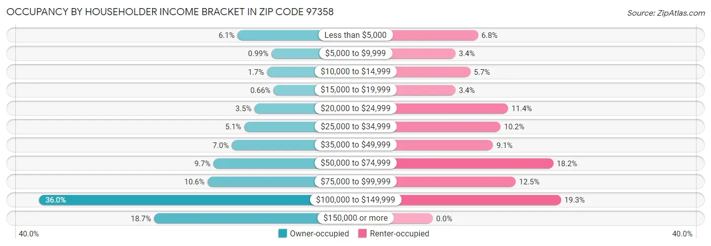 Occupancy by Householder Income Bracket in Zip Code 97358