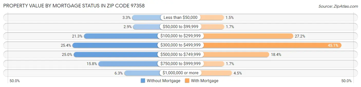 Property Value by Mortgage Status in Zip Code 97358