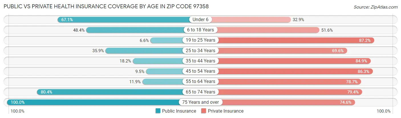 Public vs Private Health Insurance Coverage by Age in Zip Code 97358