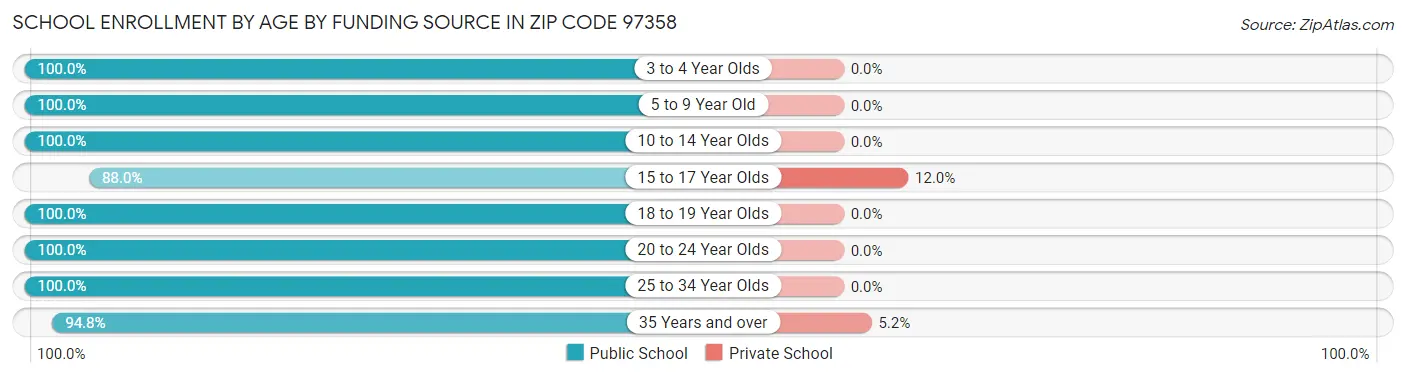School Enrollment by Age by Funding Source in Zip Code 97358