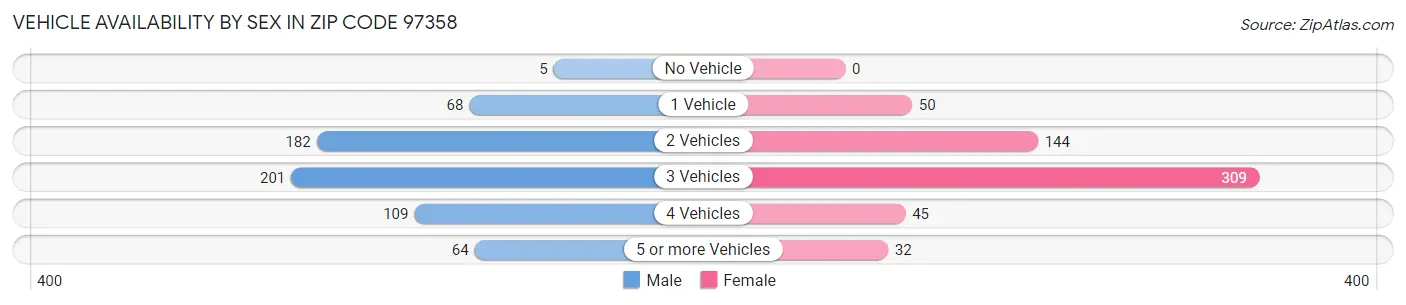 Vehicle Availability by Sex in Zip Code 97358