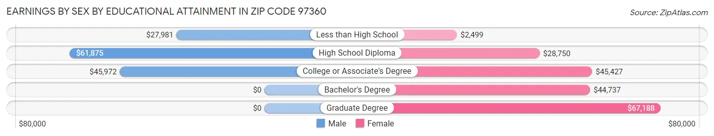 Earnings by Sex by Educational Attainment in Zip Code 97360