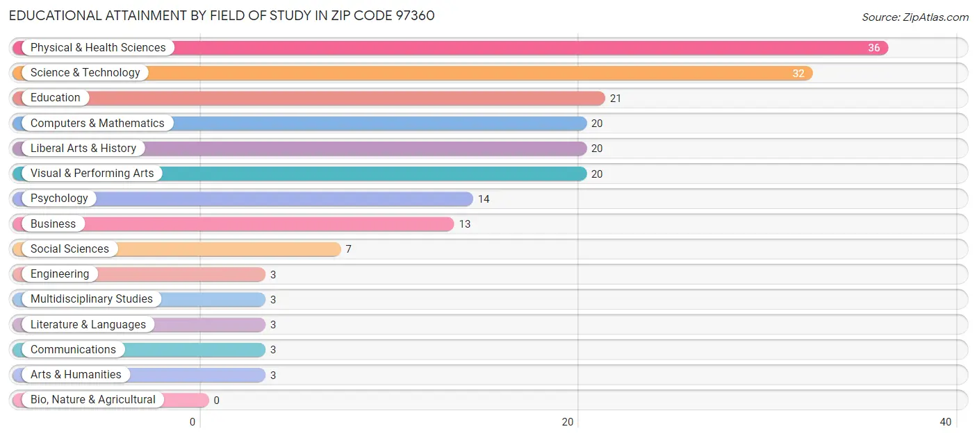 Educational Attainment by Field of Study in Zip Code 97360