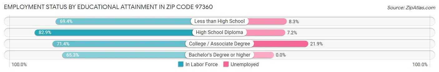 Employment Status by Educational Attainment in Zip Code 97360