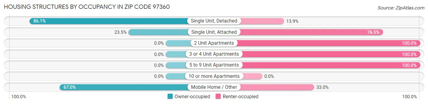 Housing Structures by Occupancy in Zip Code 97360