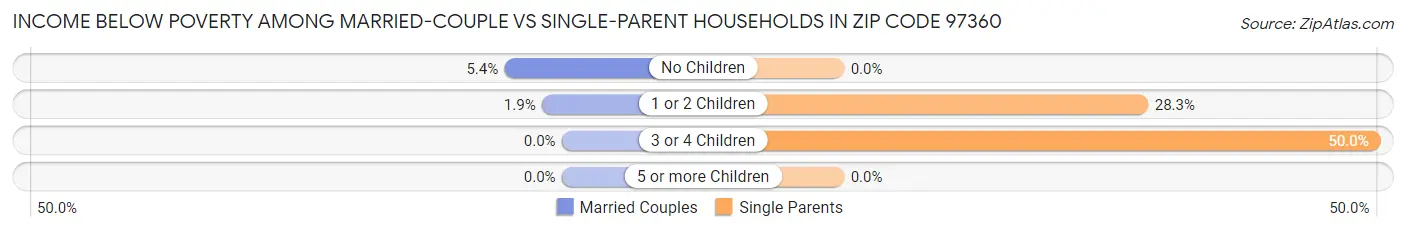 Income Below Poverty Among Married-Couple vs Single-Parent Households in Zip Code 97360