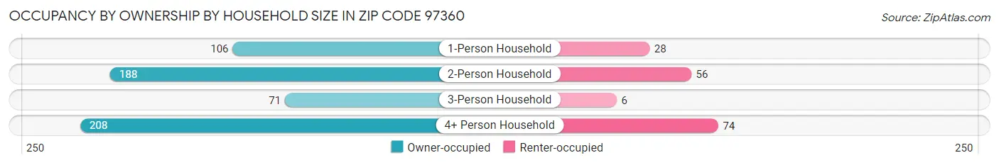 Occupancy by Ownership by Household Size in Zip Code 97360