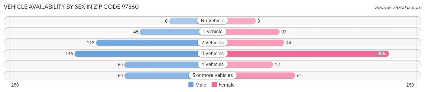 Vehicle Availability by Sex in Zip Code 97360