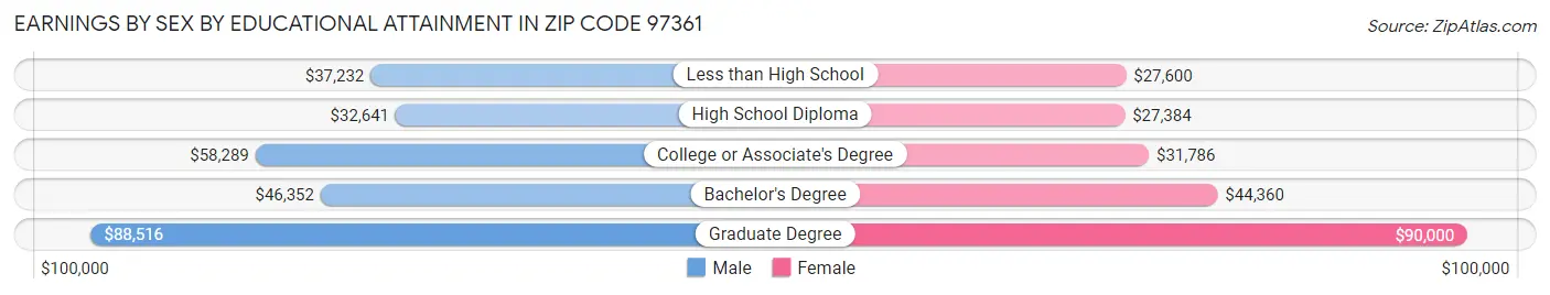 Earnings by Sex by Educational Attainment in Zip Code 97361