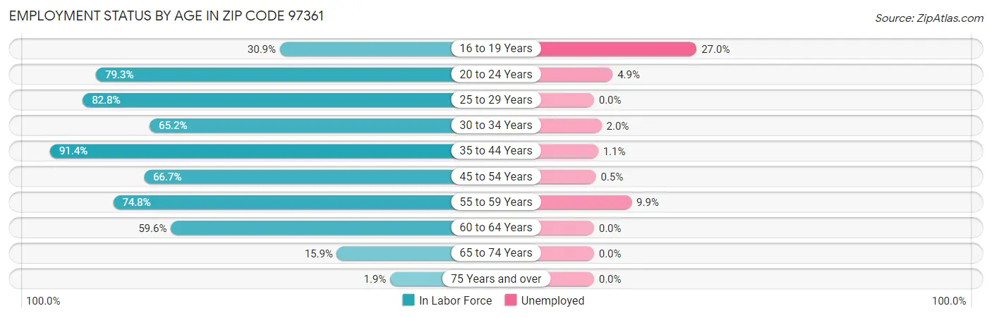 Employment Status by Age in Zip Code 97361