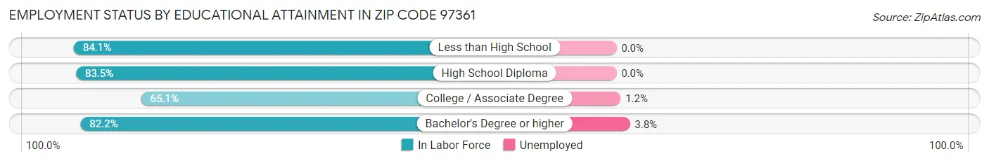 Employment Status by Educational Attainment in Zip Code 97361