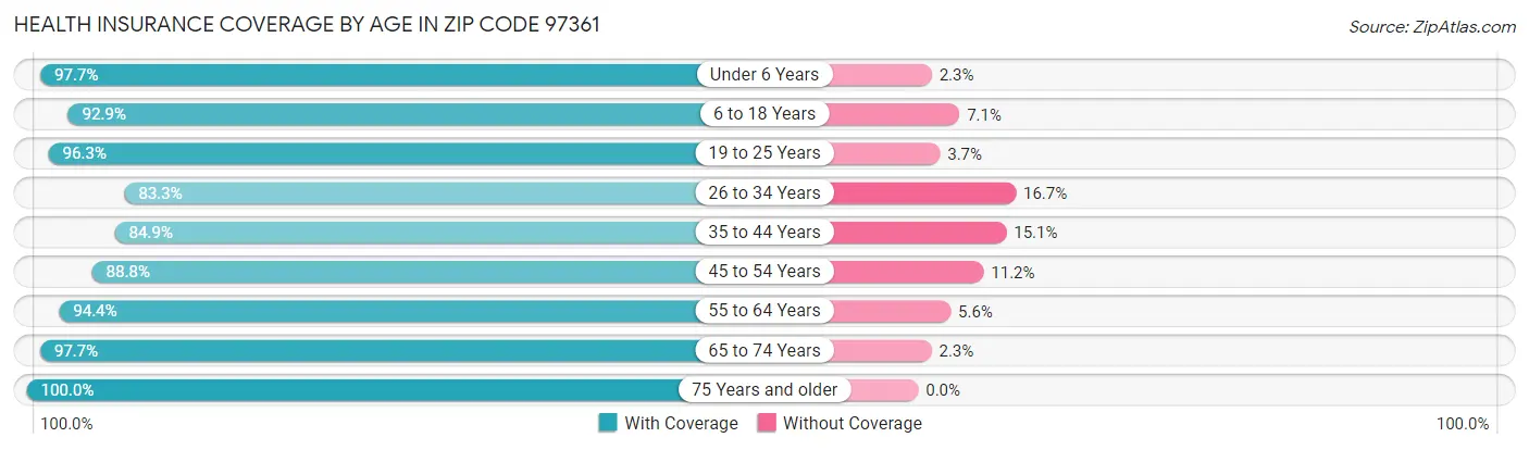 Health Insurance Coverage by Age in Zip Code 97361
