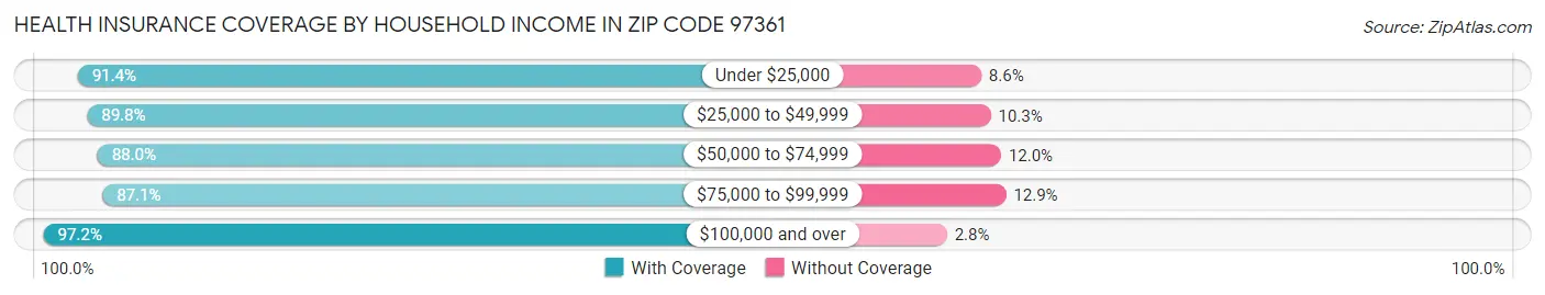 Health Insurance Coverage by Household Income in Zip Code 97361