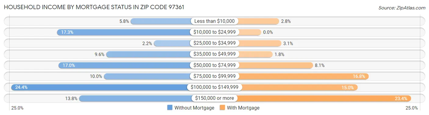 Household Income by Mortgage Status in Zip Code 97361