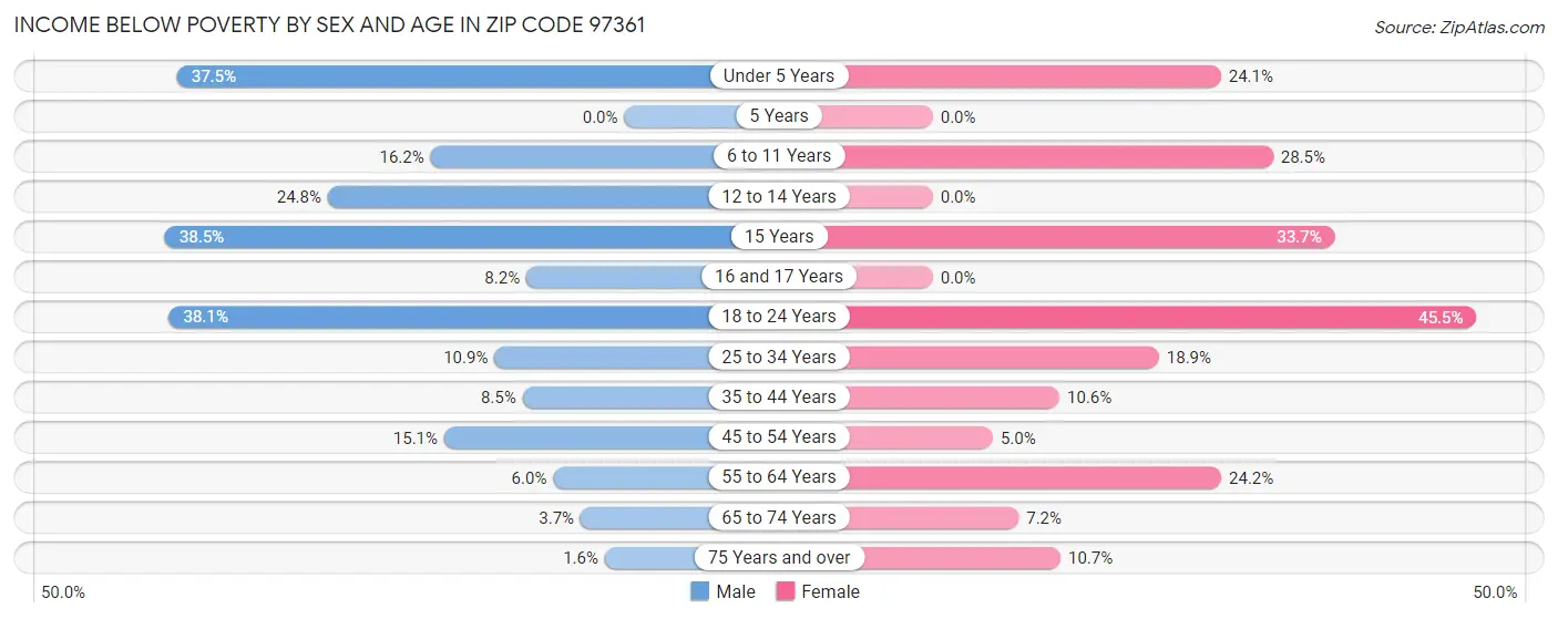 Income Below Poverty by Sex and Age in Zip Code 97361