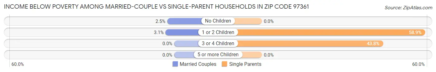 Income Below Poverty Among Married-Couple vs Single-Parent Households in Zip Code 97361