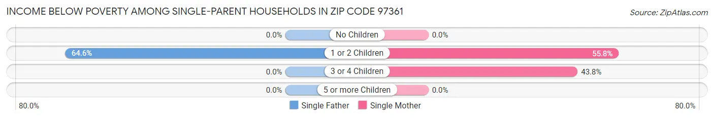 Income Below Poverty Among Single-Parent Households in Zip Code 97361