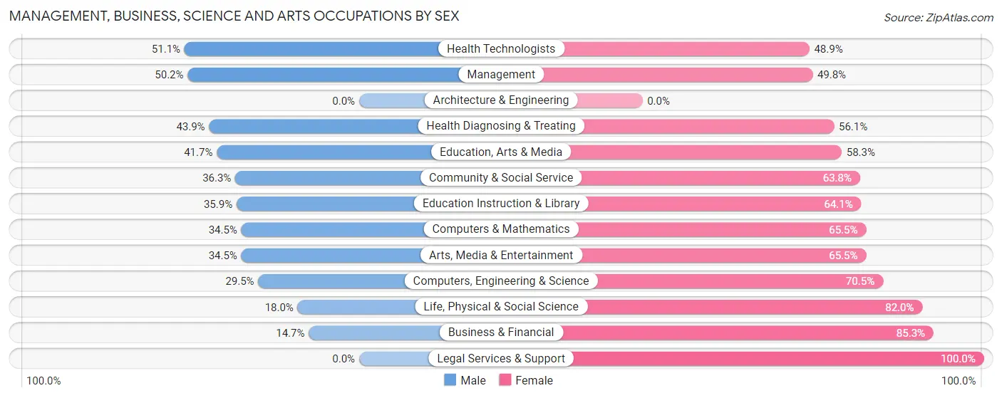 Management, Business, Science and Arts Occupations by Sex in Zip Code 97361